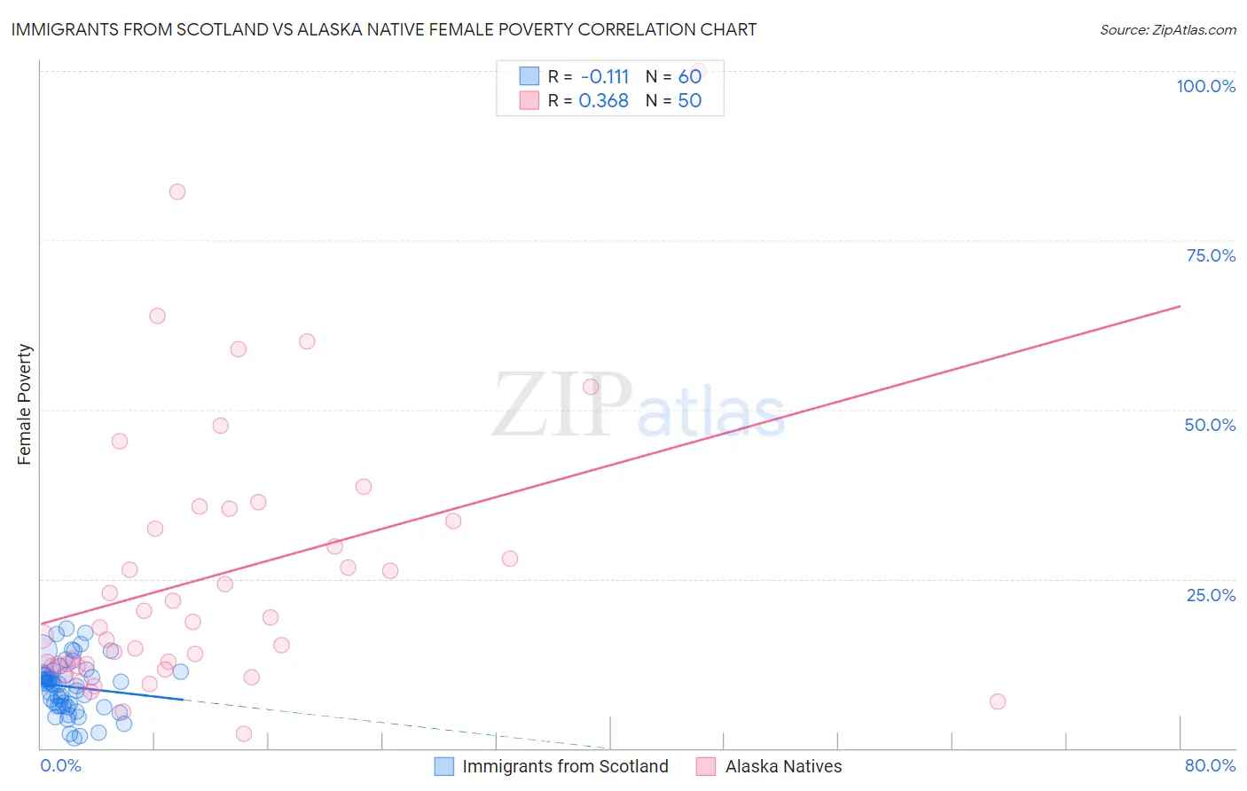 Immigrants from Scotland vs Alaska Native Female Poverty