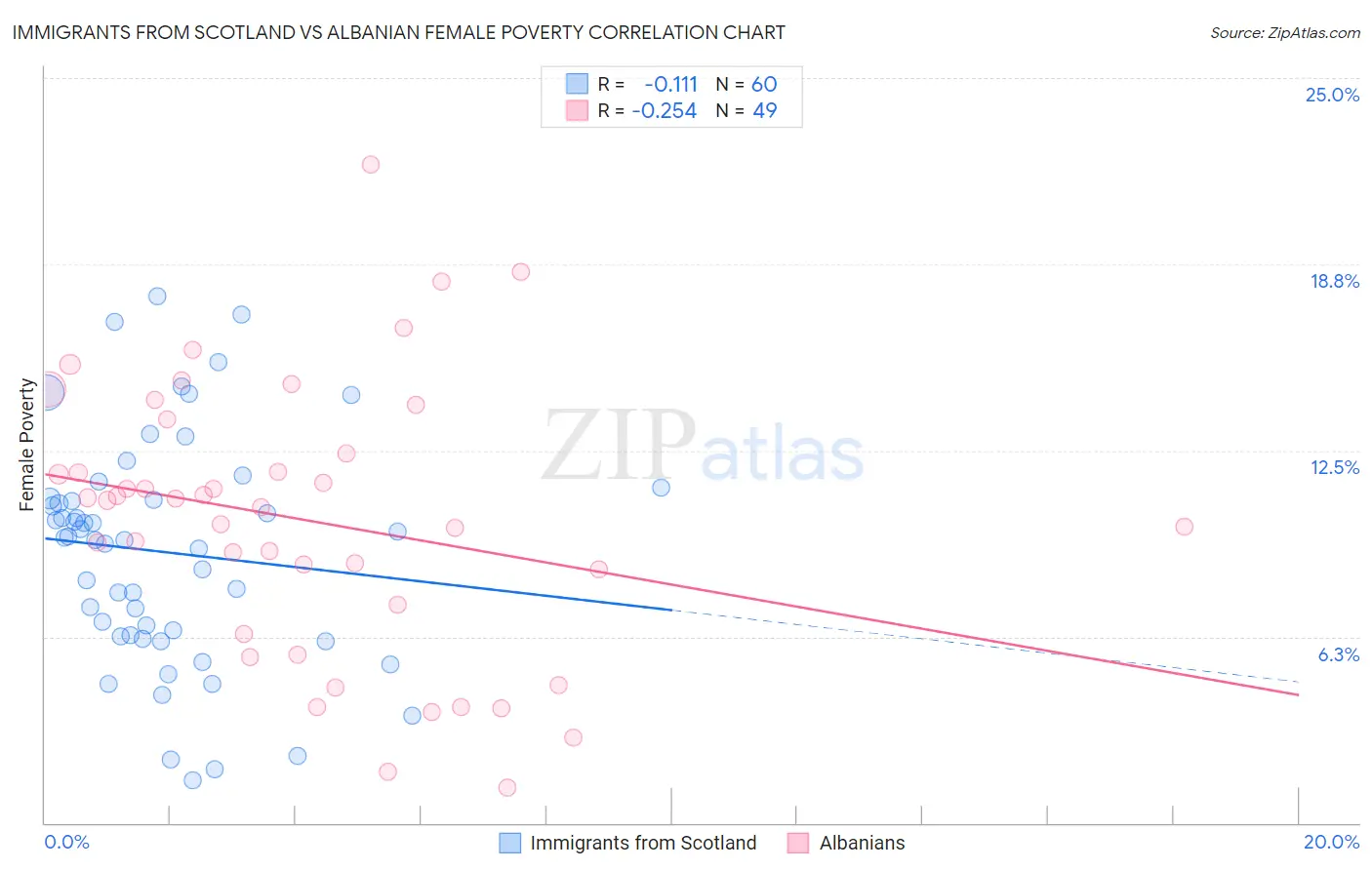 Immigrants from Scotland vs Albanian Female Poverty