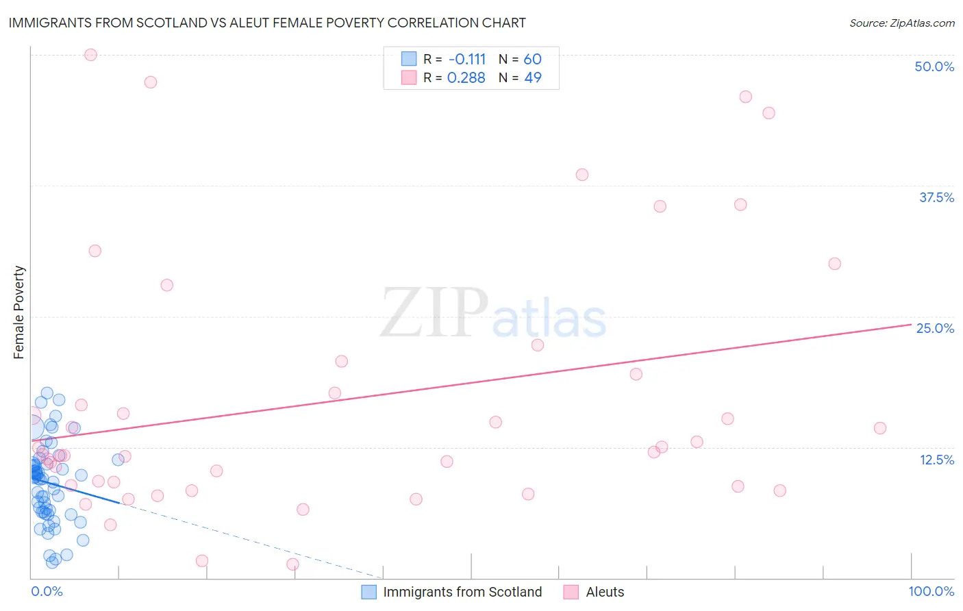 Immigrants from Scotland vs Aleut Female Poverty