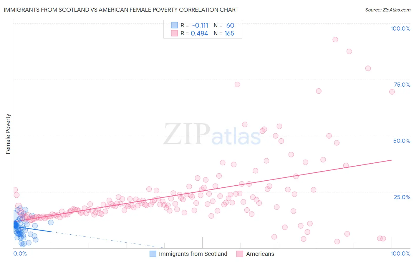 Immigrants from Scotland vs American Female Poverty