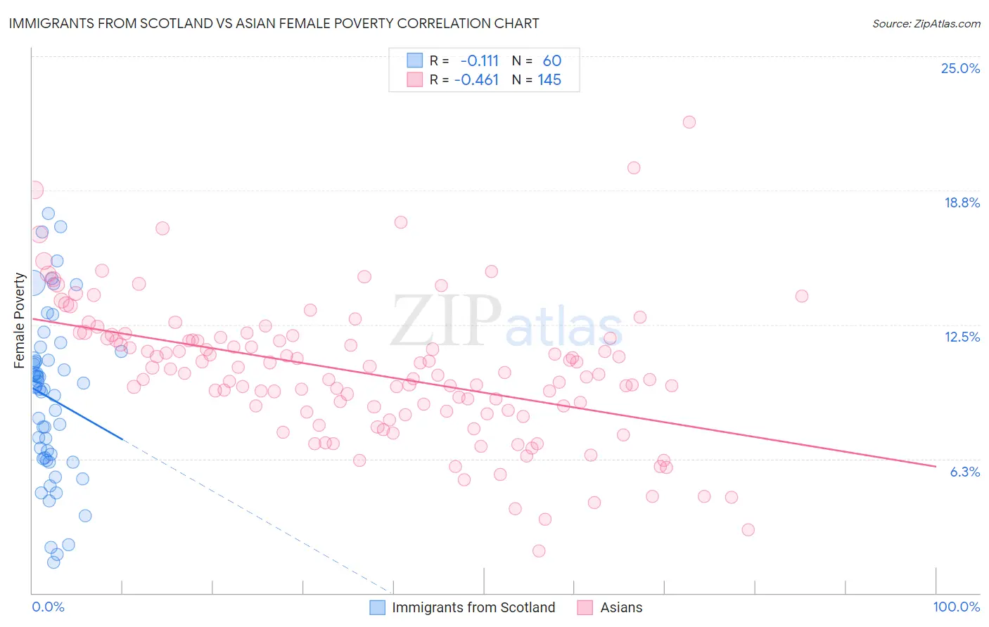 Immigrants from Scotland vs Asian Female Poverty