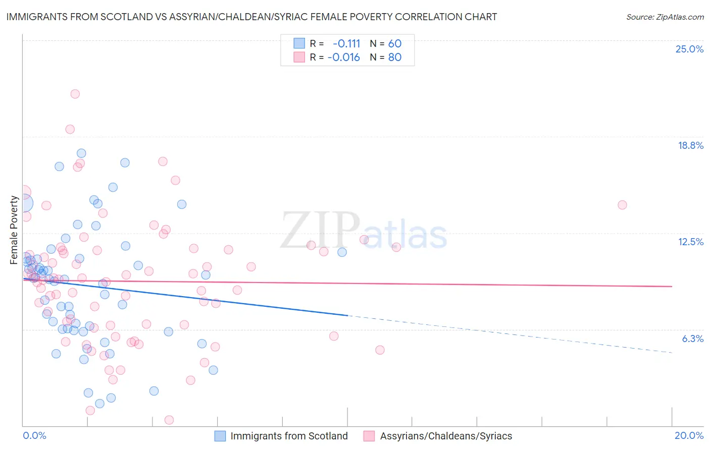 Immigrants from Scotland vs Assyrian/Chaldean/Syriac Female Poverty