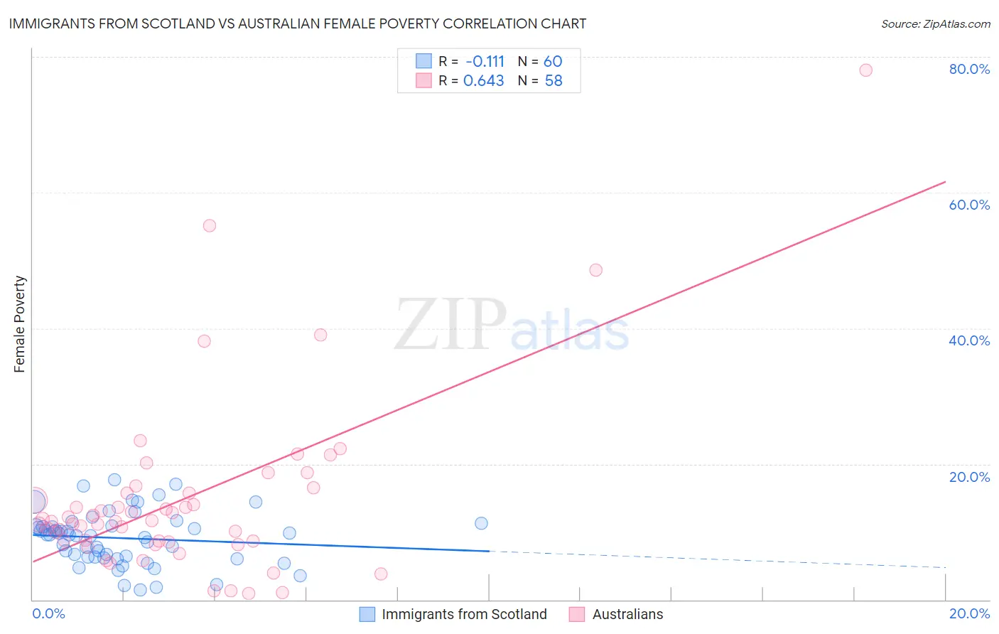 Immigrants from Scotland vs Australian Female Poverty