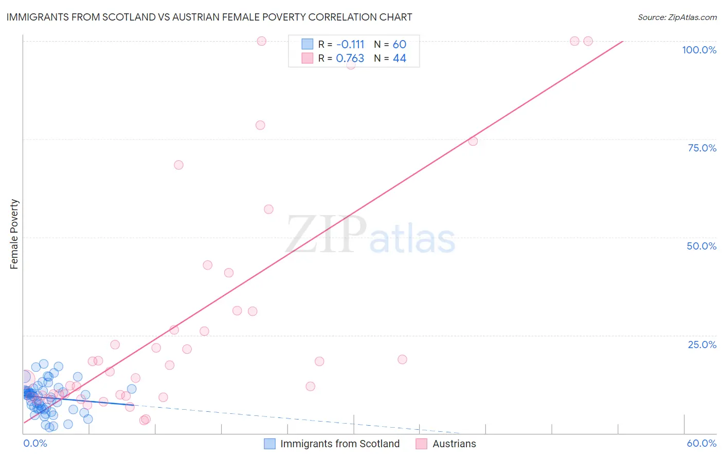 Immigrants from Scotland vs Austrian Female Poverty