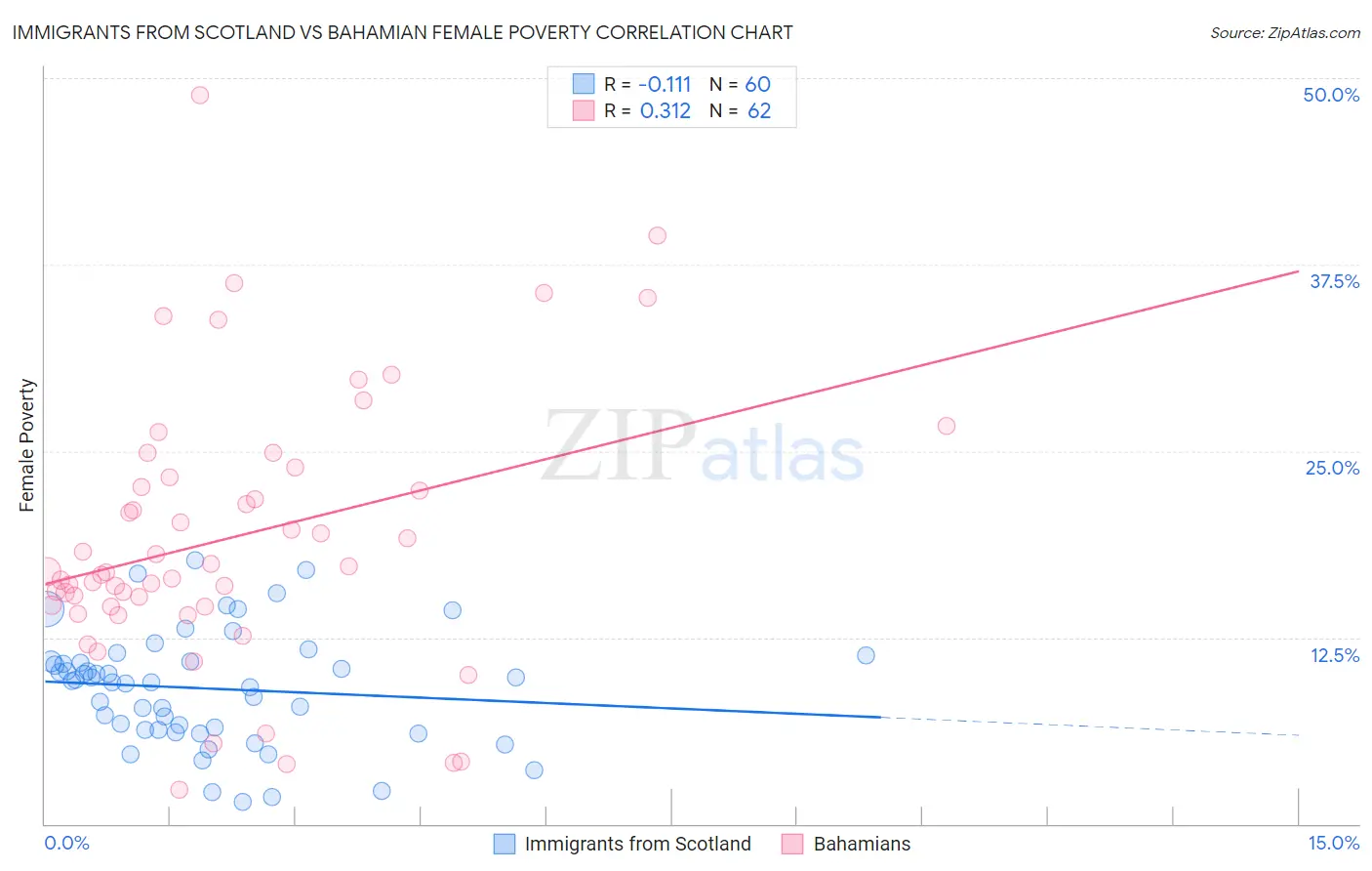 Immigrants from Scotland vs Bahamian Female Poverty