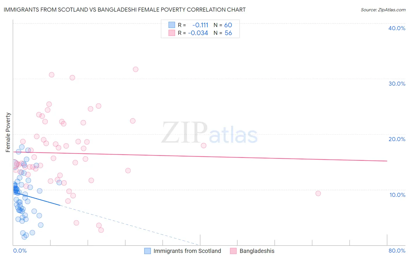 Immigrants from Scotland vs Bangladeshi Female Poverty