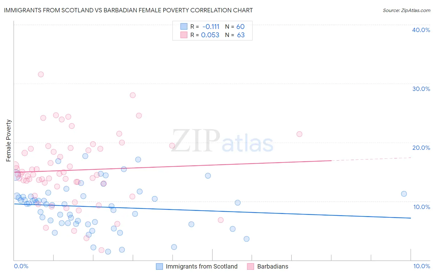 Immigrants from Scotland vs Barbadian Female Poverty