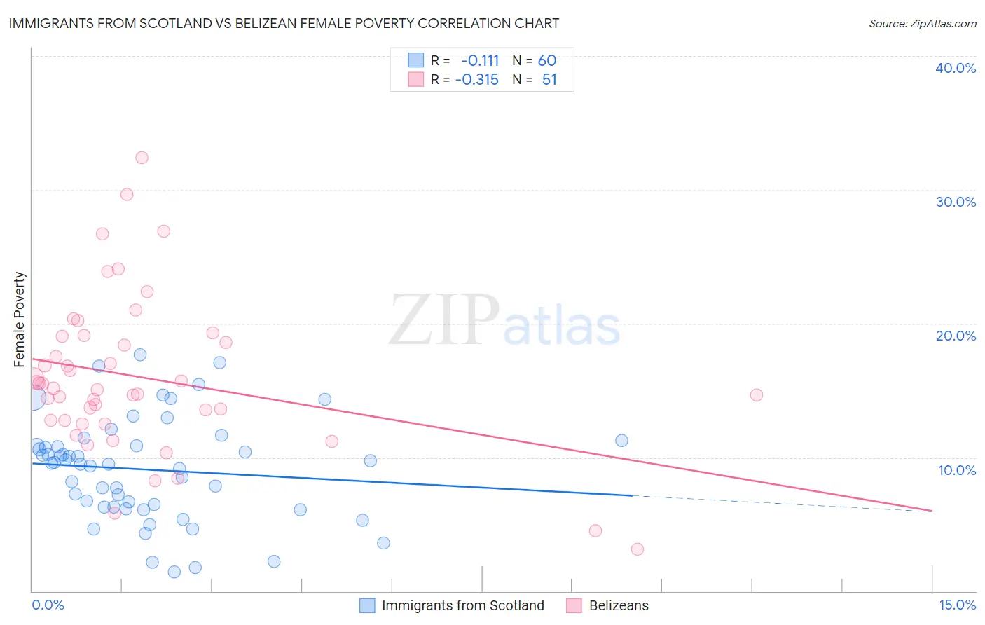 Immigrants from Scotland vs Belizean Female Poverty