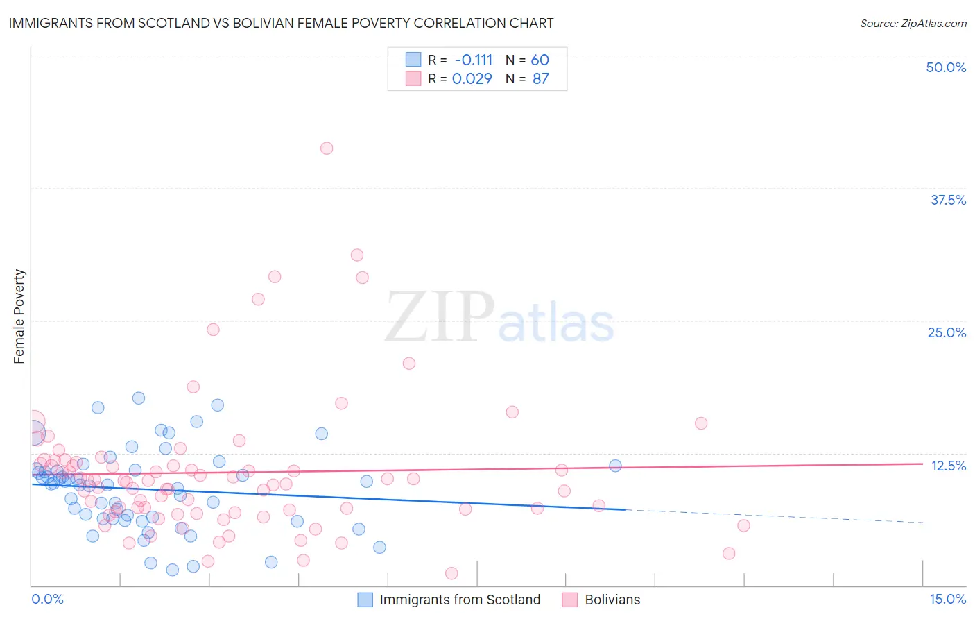 Immigrants from Scotland vs Bolivian Female Poverty