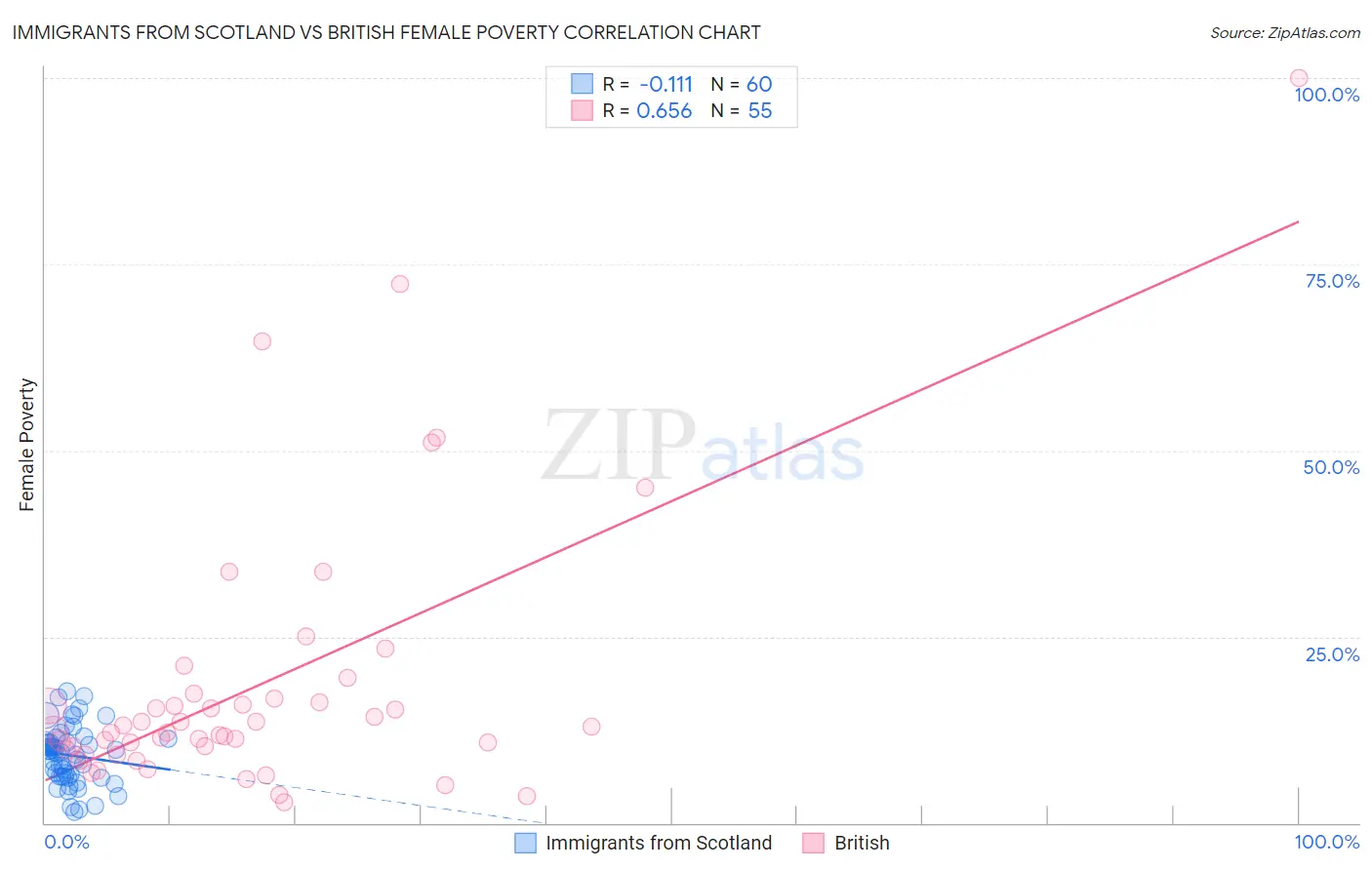 Immigrants from Scotland vs British Female Poverty