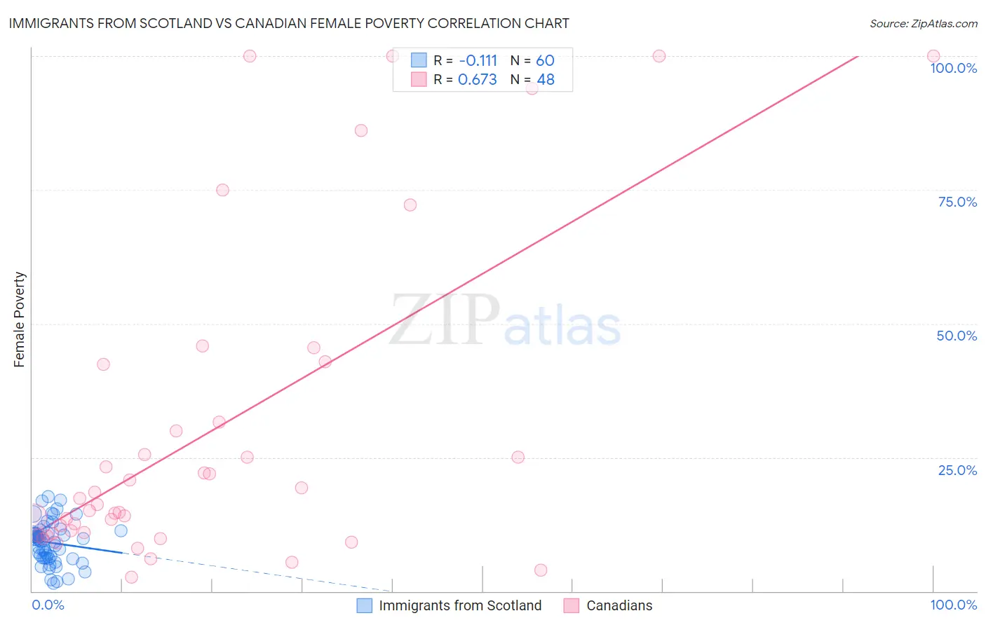 Immigrants from Scotland vs Canadian Female Poverty