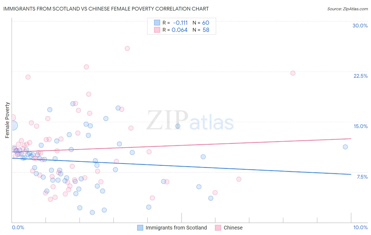 Immigrants from Scotland vs Chinese Female Poverty