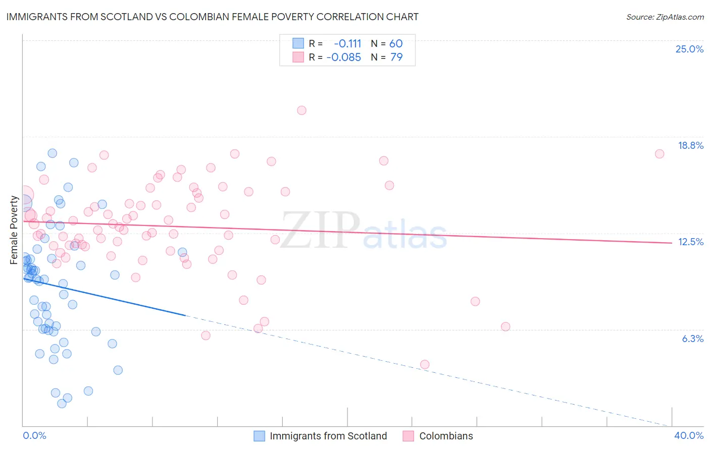 Immigrants from Scotland vs Colombian Female Poverty