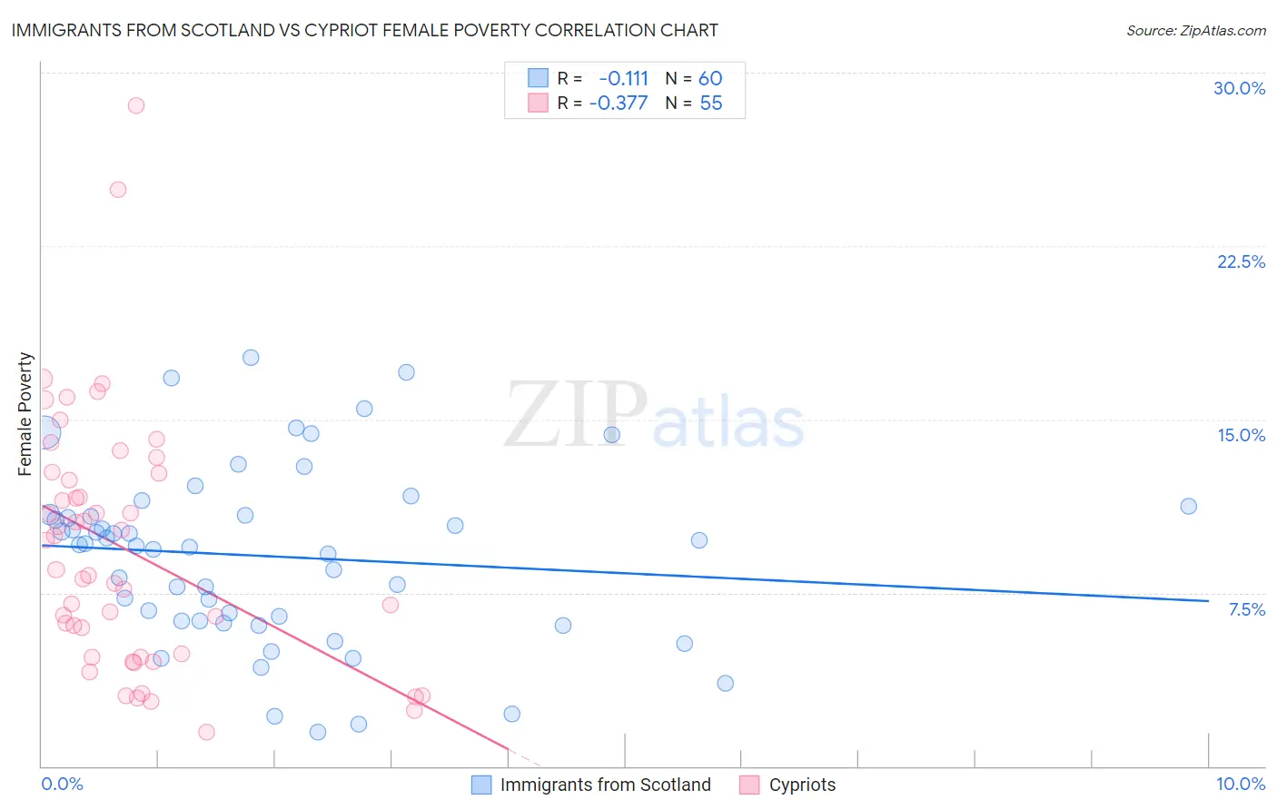 Immigrants from Scotland vs Cypriot Female Poverty