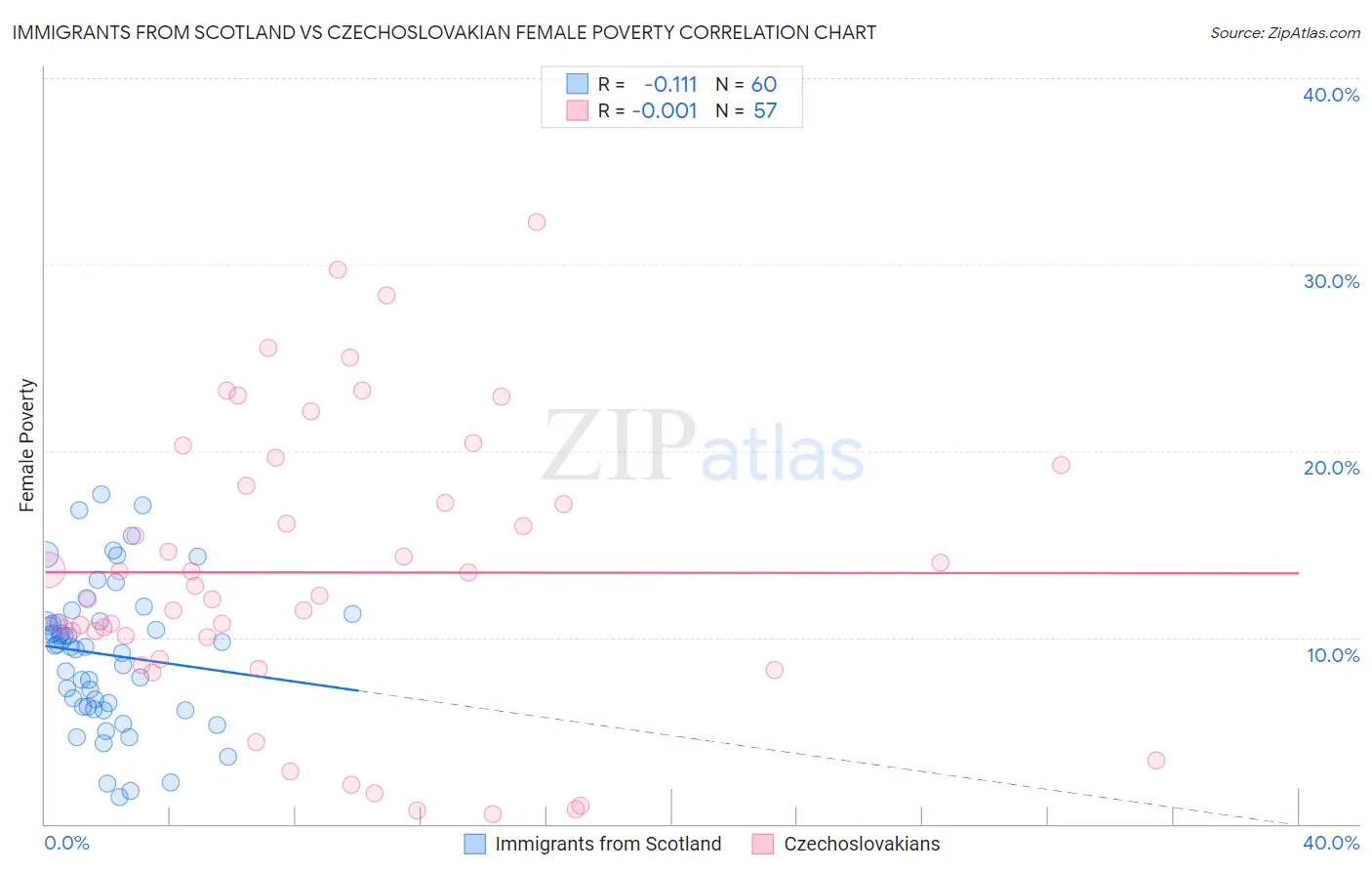 Immigrants from Scotland vs Czechoslovakian Female Poverty