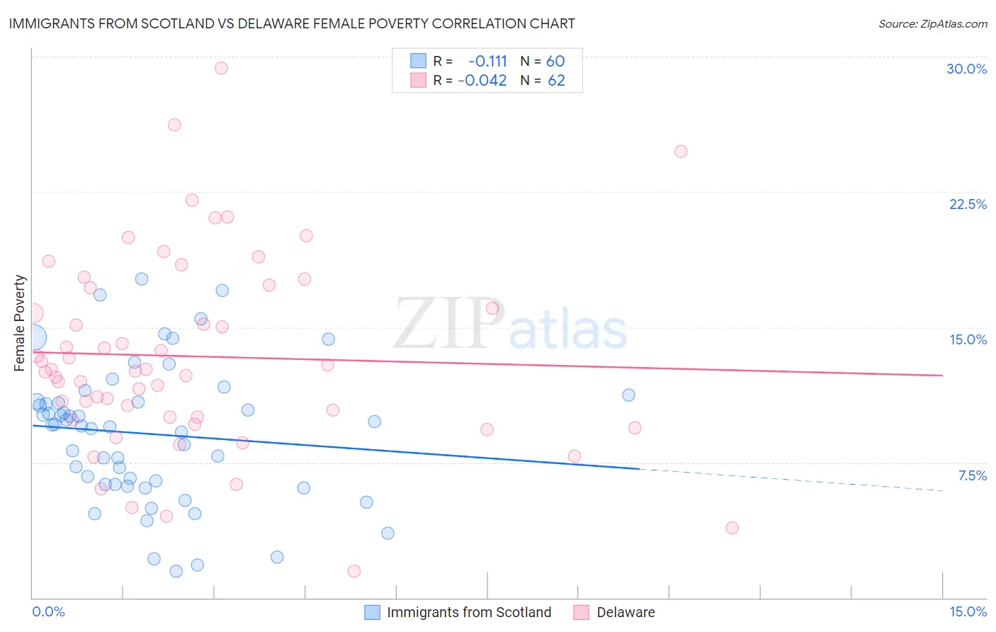 Immigrants from Scotland vs Delaware Female Poverty