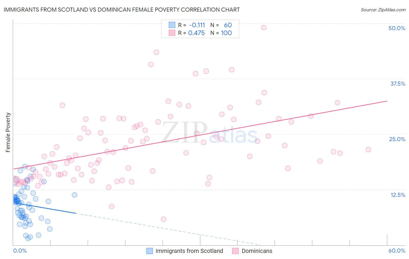 Immigrants from Scotland vs Dominican Female Poverty