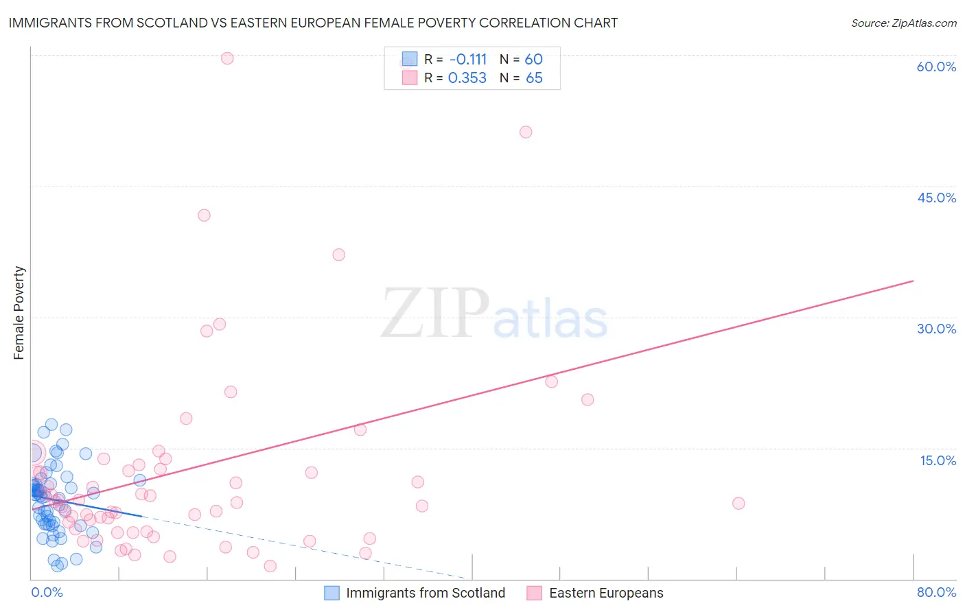 Immigrants from Scotland vs Eastern European Female Poverty