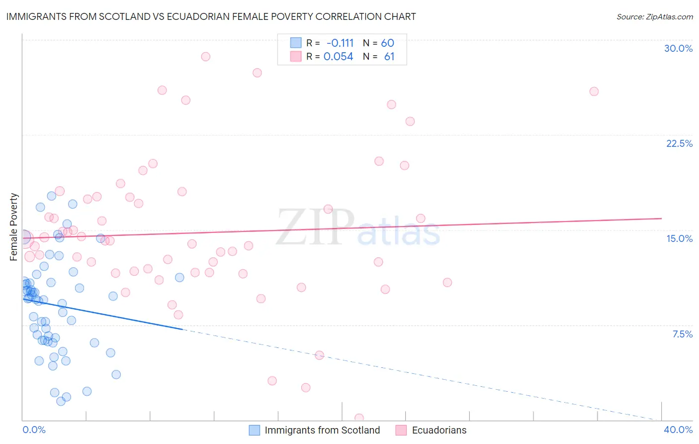 Immigrants from Scotland vs Ecuadorian Female Poverty