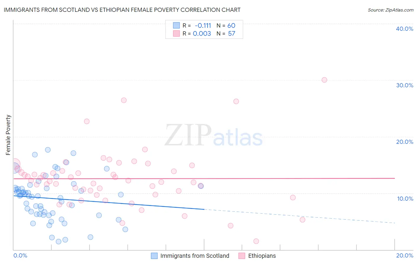 Immigrants from Scotland vs Ethiopian Female Poverty