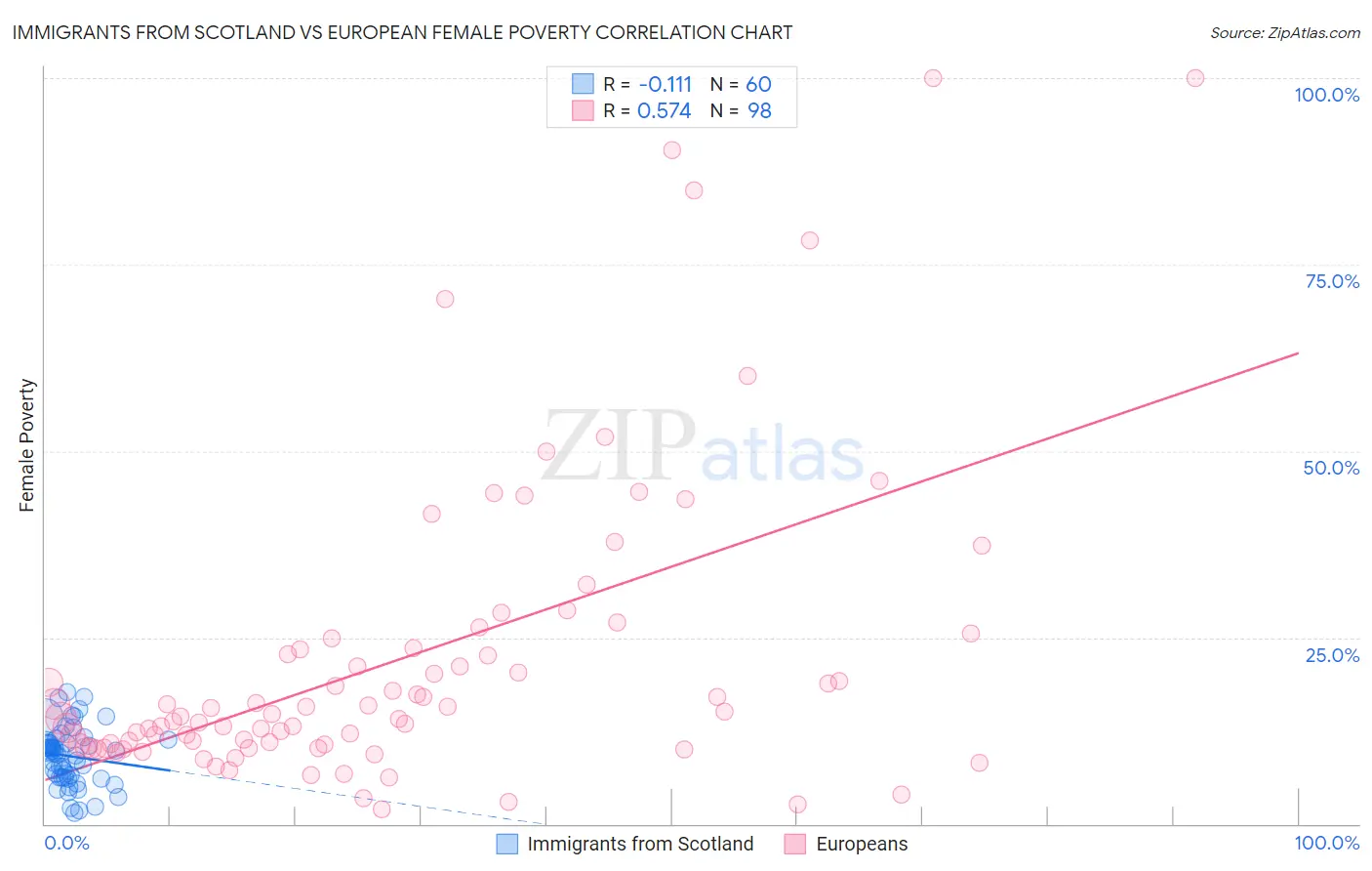 Immigrants from Scotland vs European Female Poverty