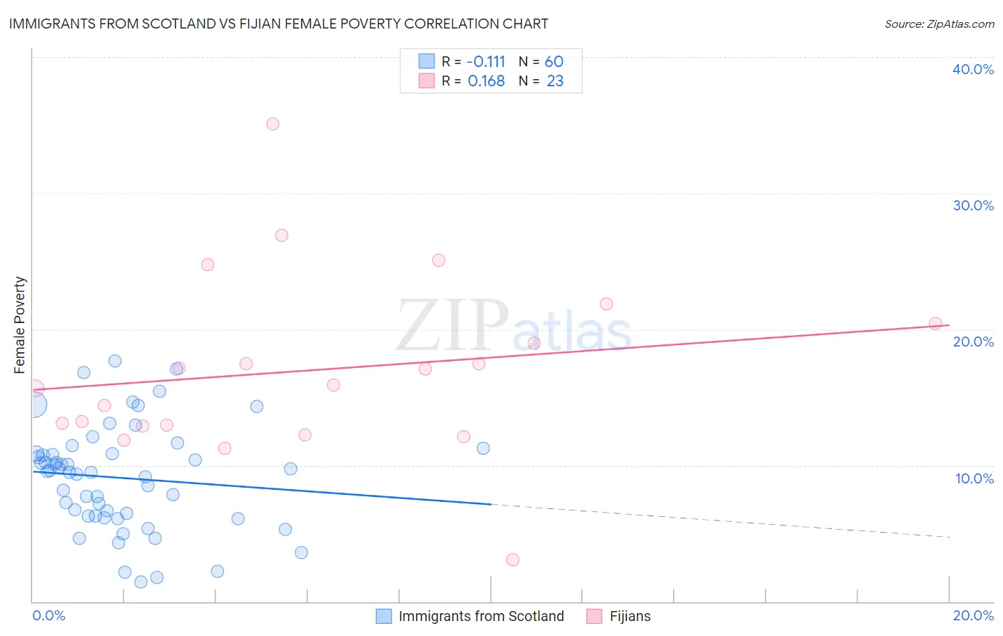 Immigrants from Scotland vs Fijian Female Poverty