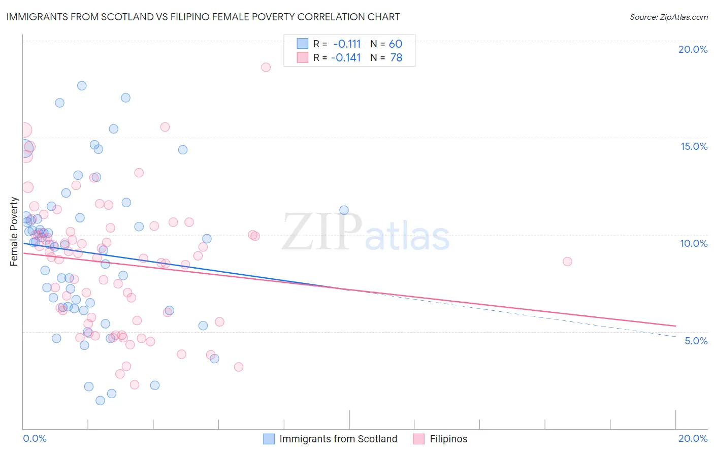 Immigrants from Scotland vs Filipino Female Poverty