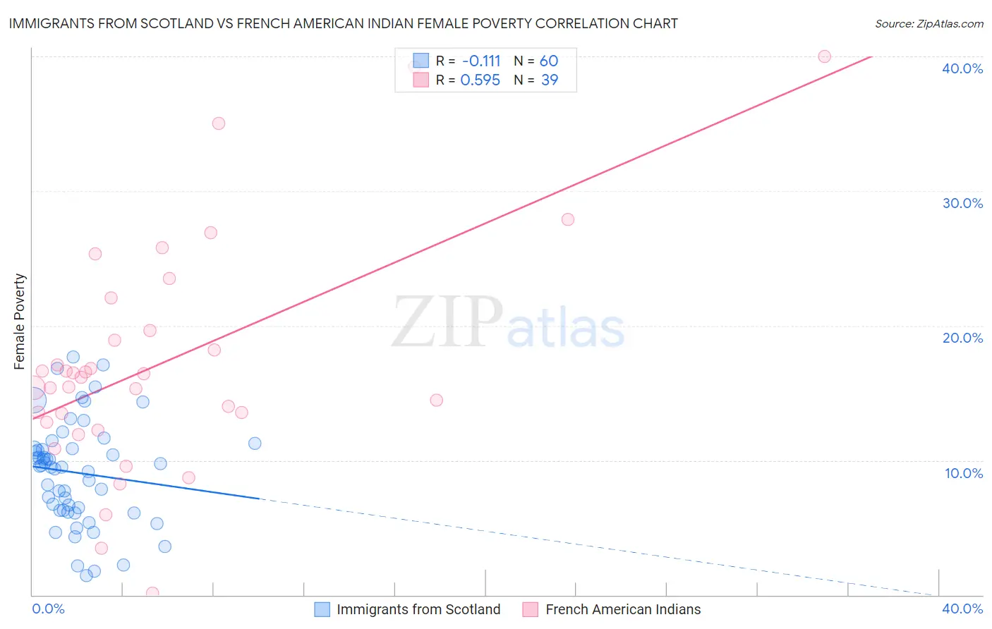 Immigrants from Scotland vs French American Indian Female Poverty