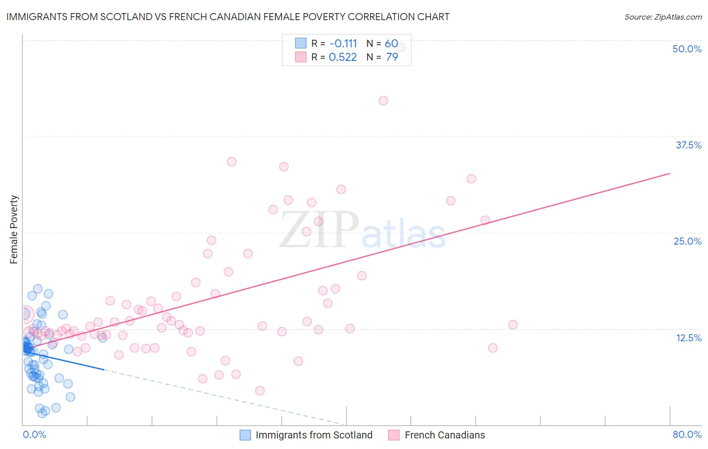 Immigrants from Scotland vs French Canadian Female Poverty