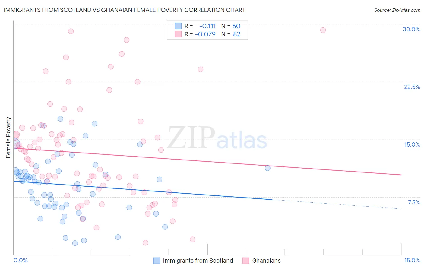 Immigrants from Scotland vs Ghanaian Female Poverty