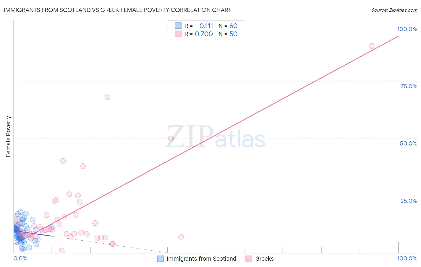 Immigrants from Scotland vs Greek Female Poverty