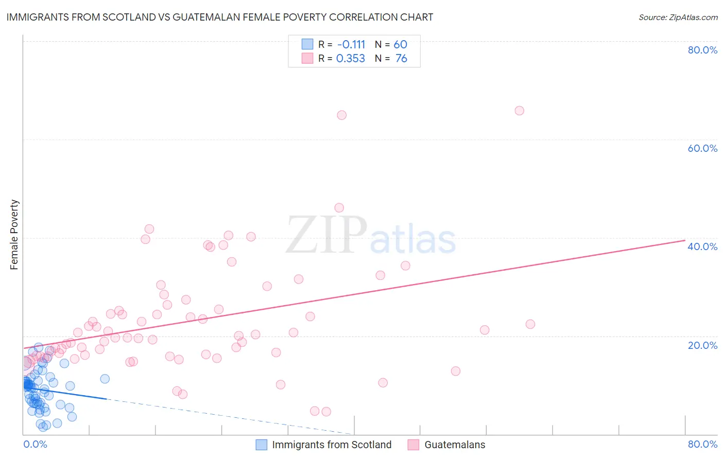 Immigrants from Scotland vs Guatemalan Female Poverty