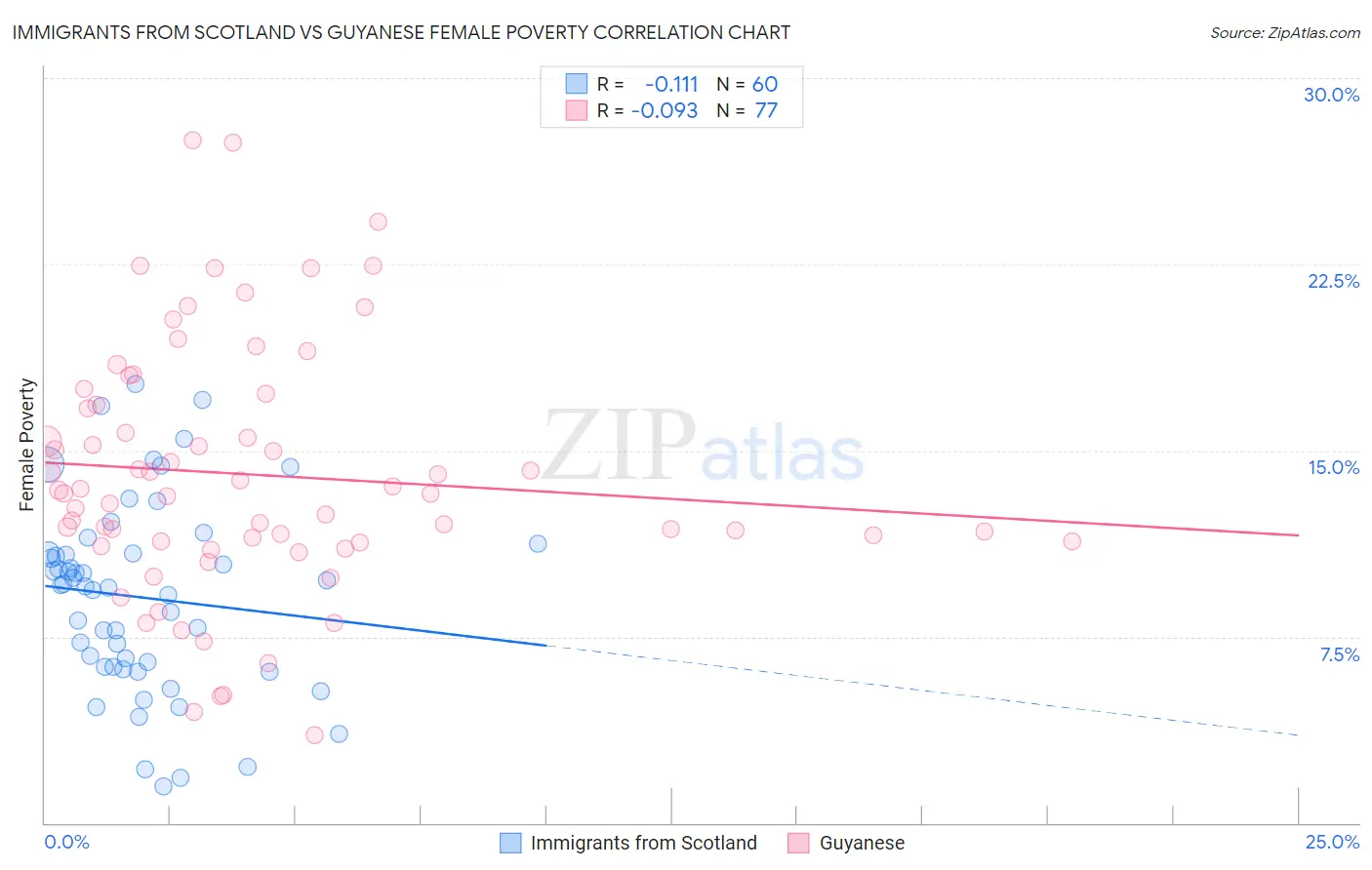 Immigrants from Scotland vs Guyanese Female Poverty