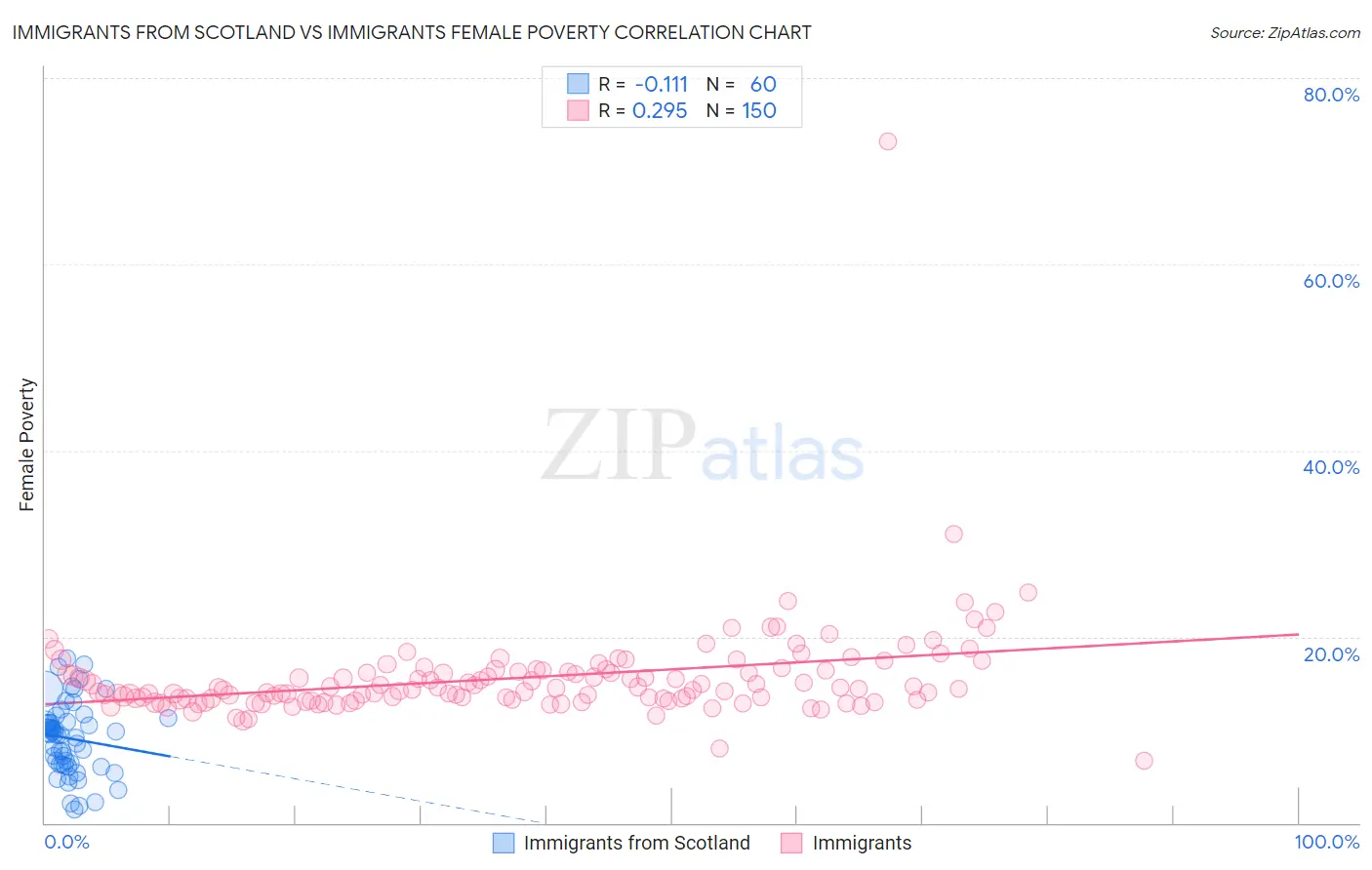 Immigrants from Scotland vs Immigrants Female Poverty