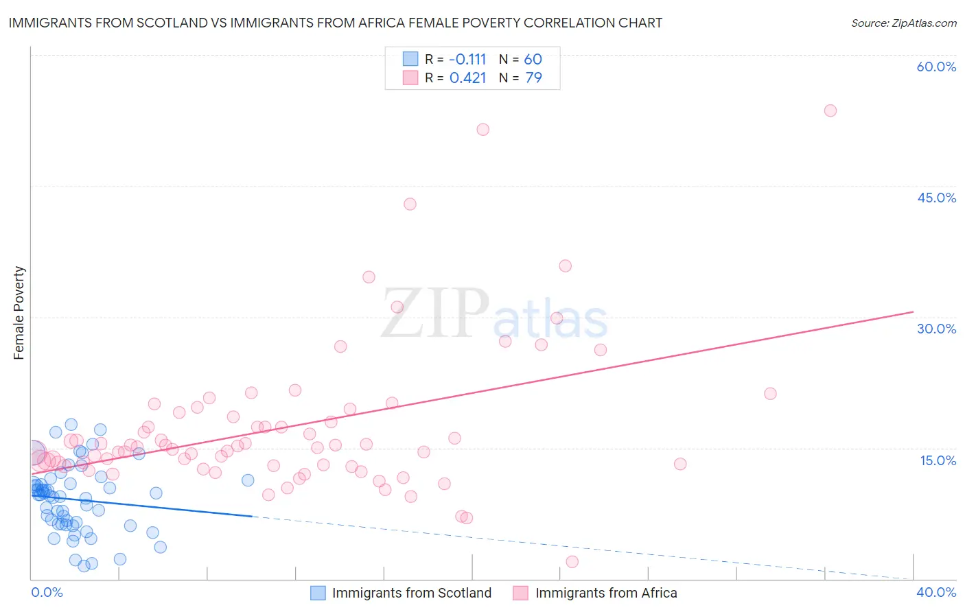 Immigrants from Scotland vs Immigrants from Africa Female Poverty