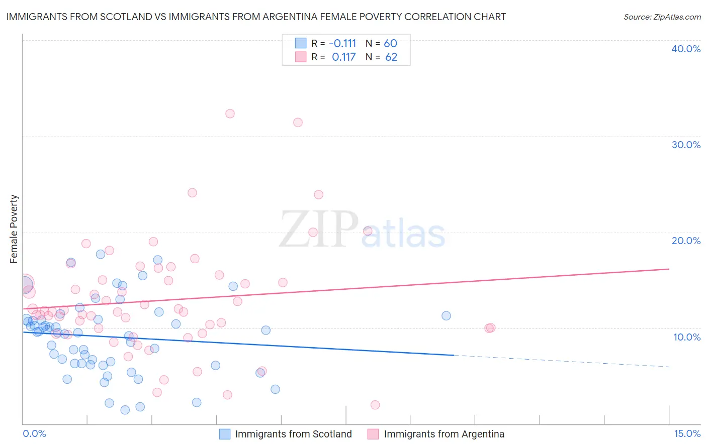 Immigrants from Scotland vs Immigrants from Argentina Female Poverty