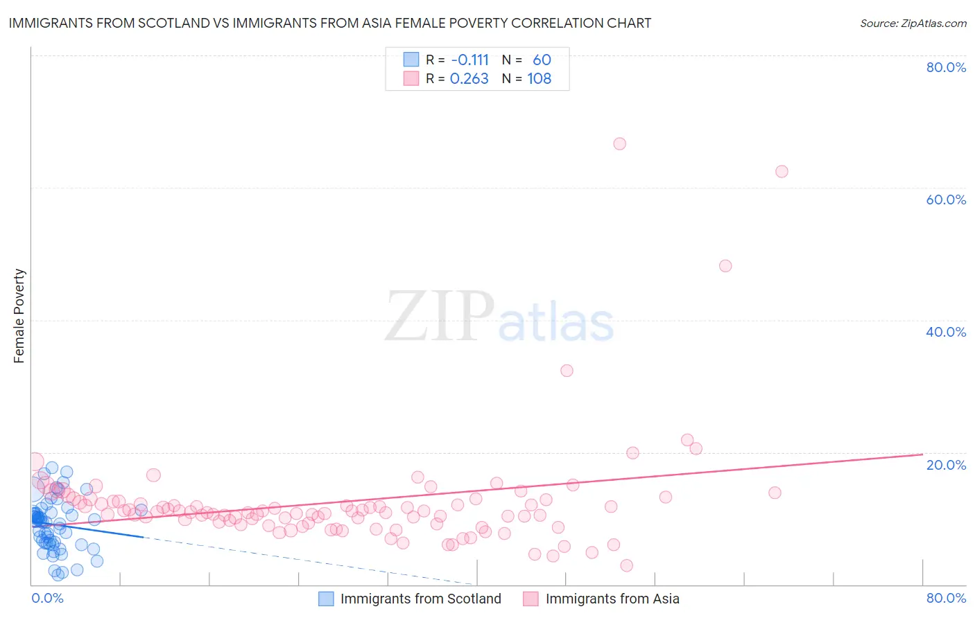 Immigrants from Scotland vs Immigrants from Asia Female Poverty