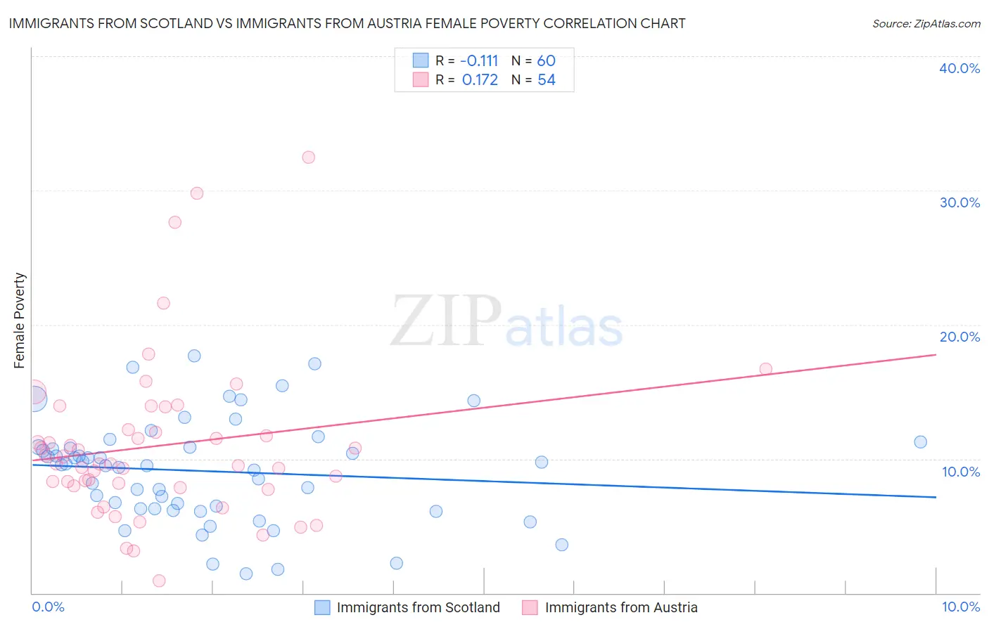 Immigrants from Scotland vs Immigrants from Austria Female Poverty