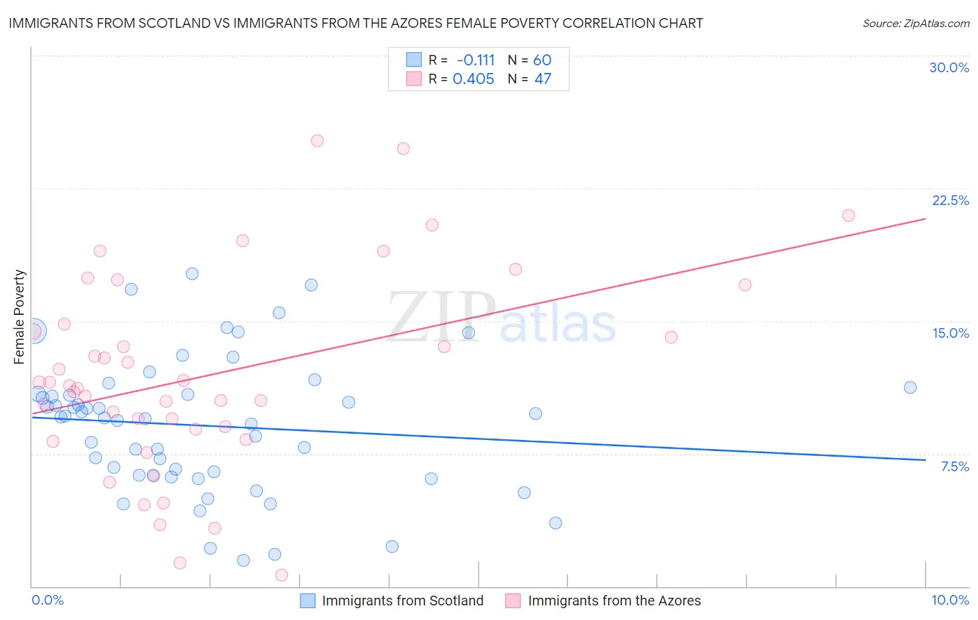 Immigrants from Scotland vs Immigrants from the Azores Female Poverty