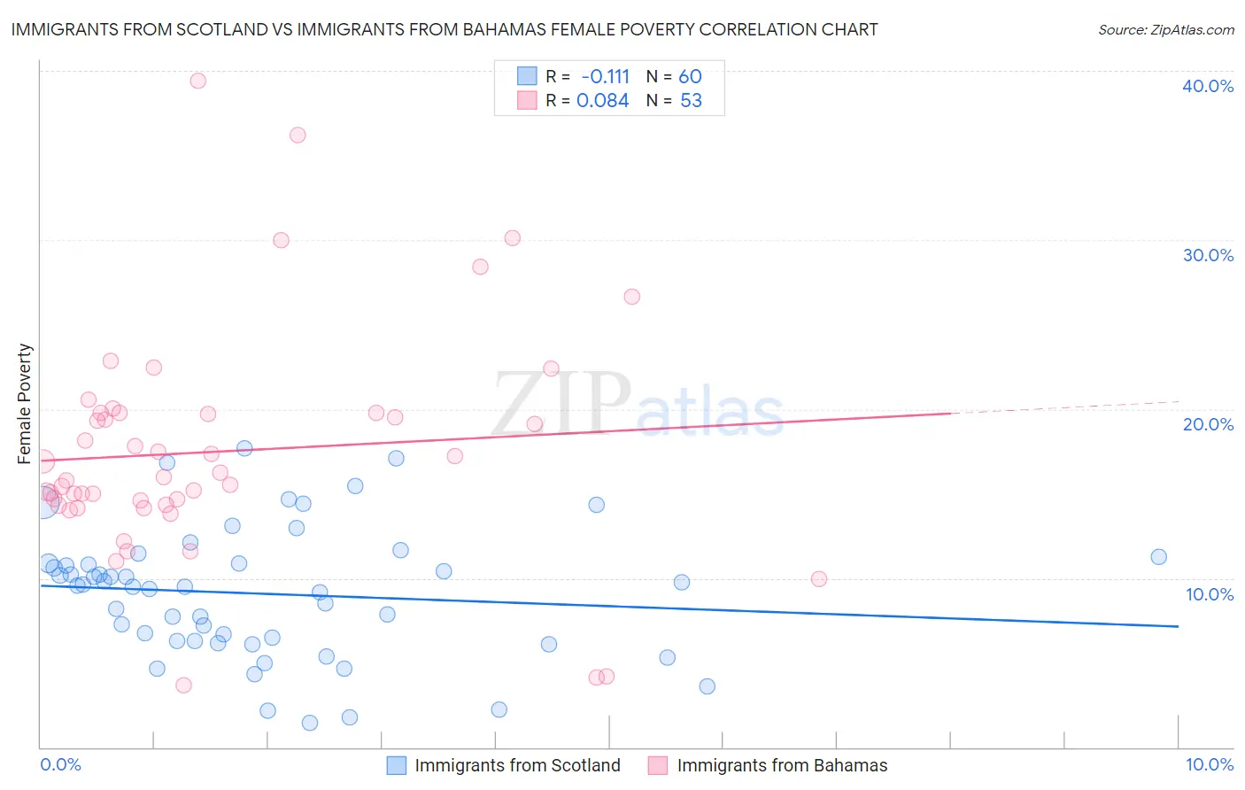 Immigrants from Scotland vs Immigrants from Bahamas Female Poverty