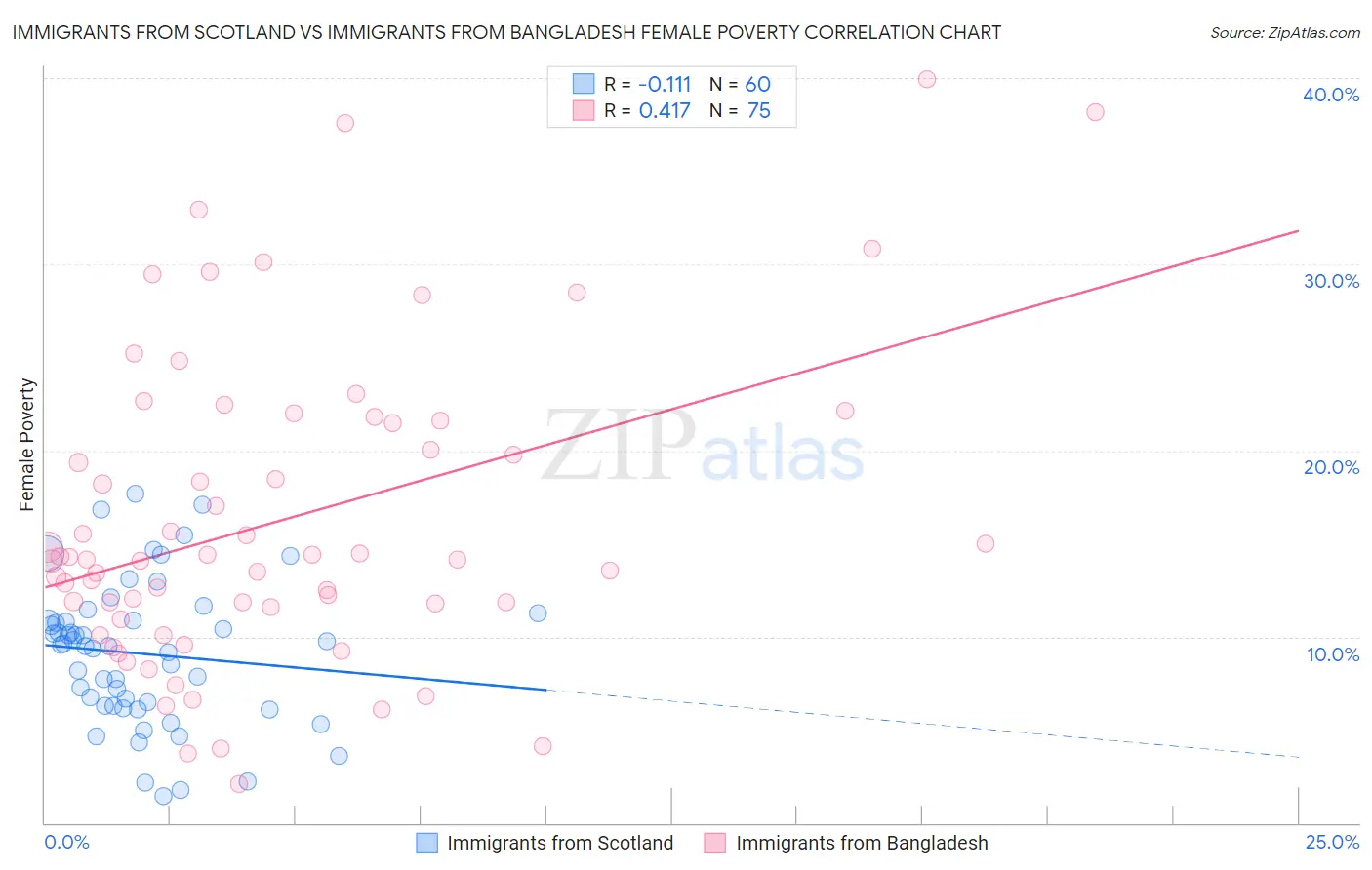 Immigrants from Scotland vs Immigrants from Bangladesh Female Poverty