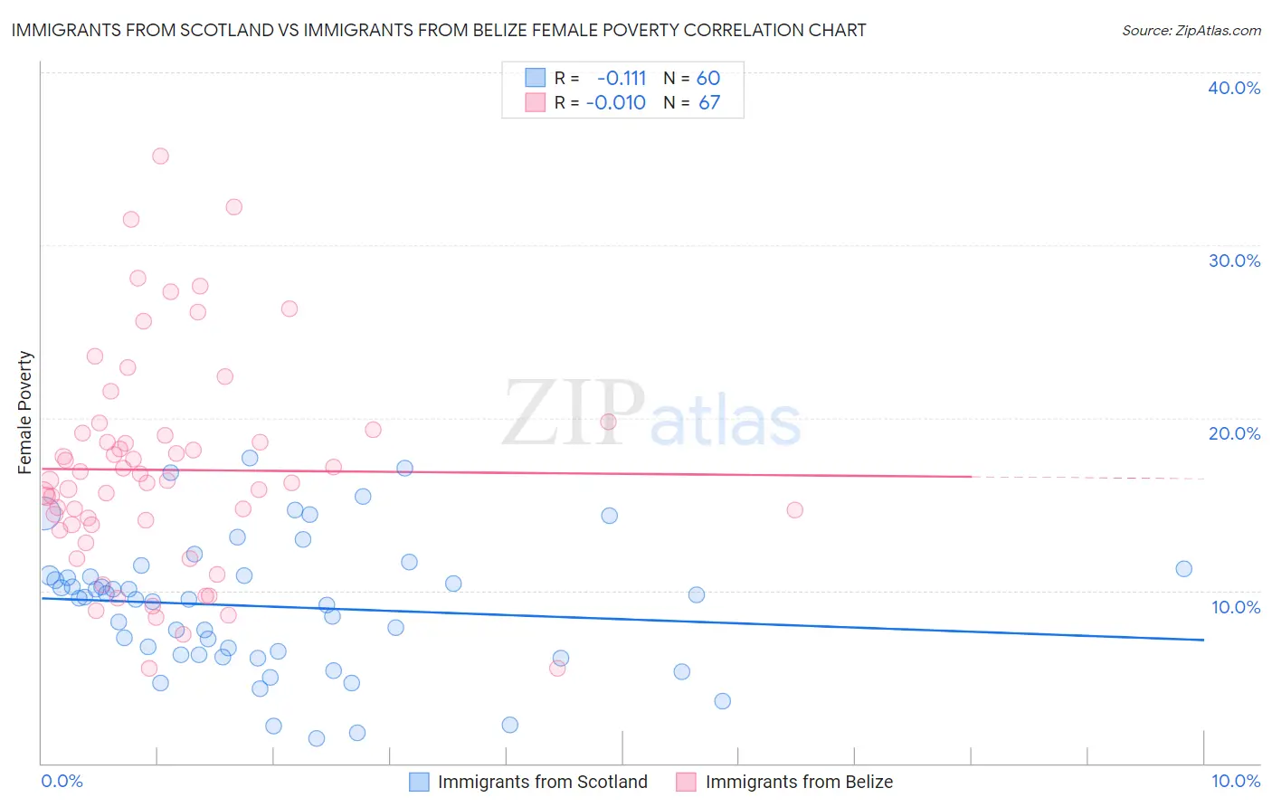 Immigrants from Scotland vs Immigrants from Belize Female Poverty