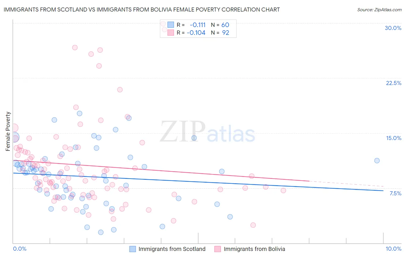 Immigrants from Scotland vs Immigrants from Bolivia Female Poverty