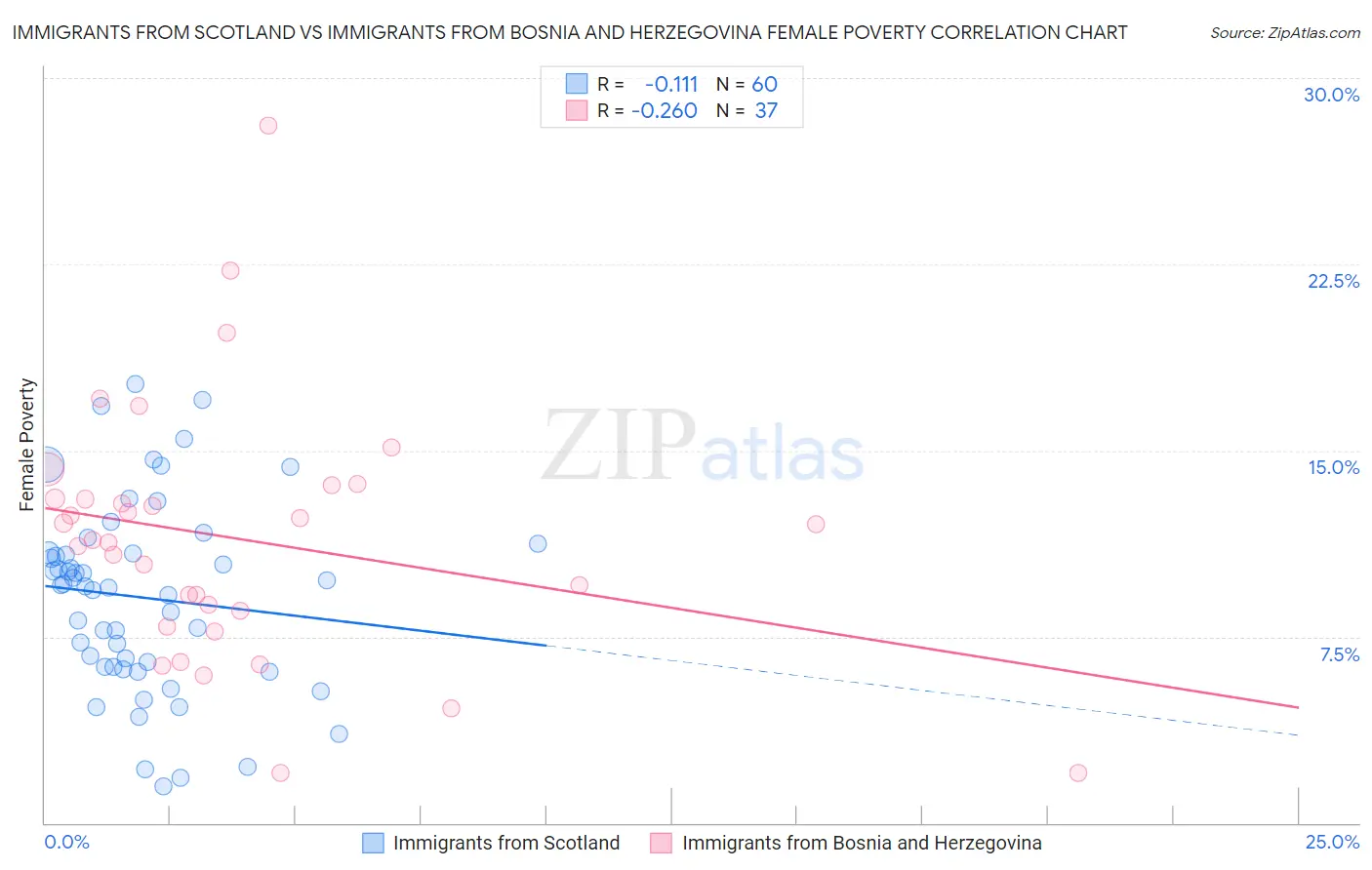 Immigrants from Scotland vs Immigrants from Bosnia and Herzegovina Female Poverty