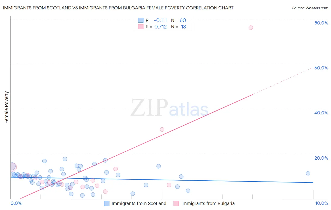 Immigrants from Scotland vs Immigrants from Bulgaria Female Poverty