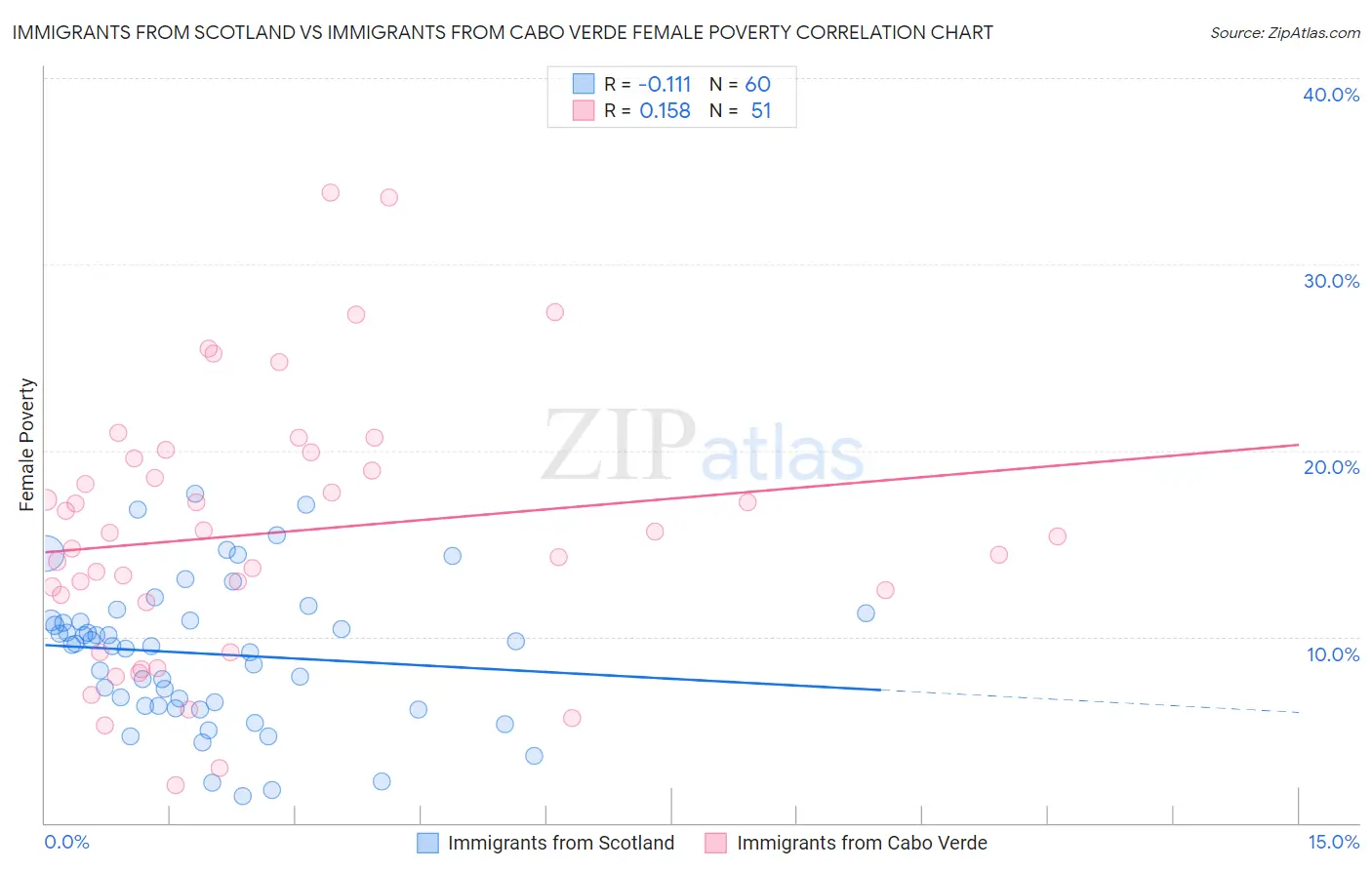 Immigrants from Scotland vs Immigrants from Cabo Verde Female Poverty