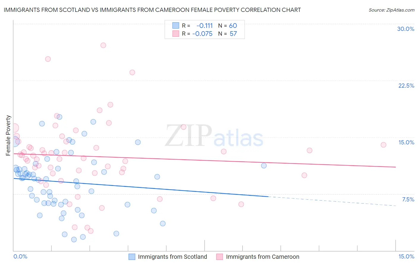 Immigrants from Scotland vs Immigrants from Cameroon Female Poverty