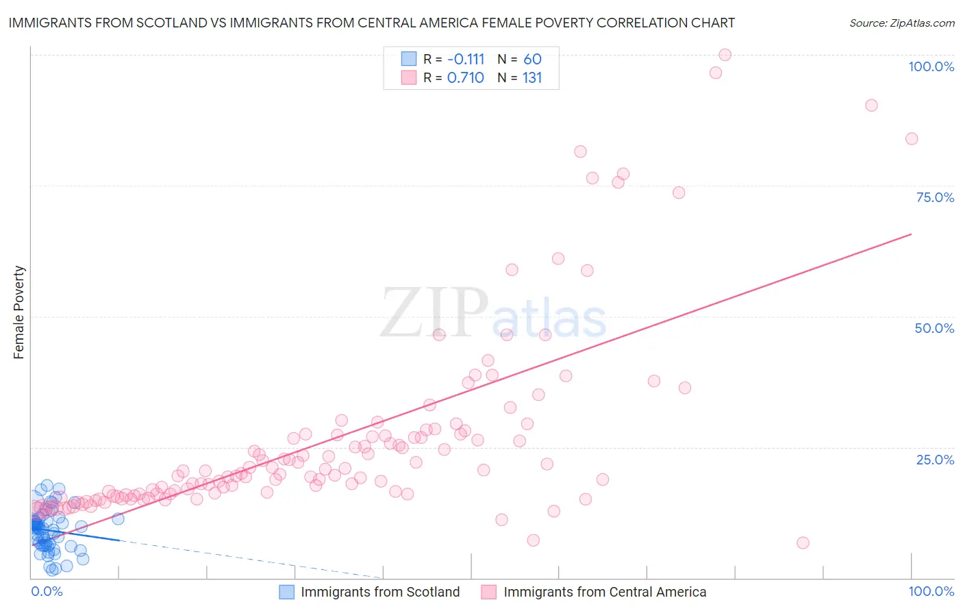 Immigrants from Scotland vs Immigrants from Central America Female Poverty