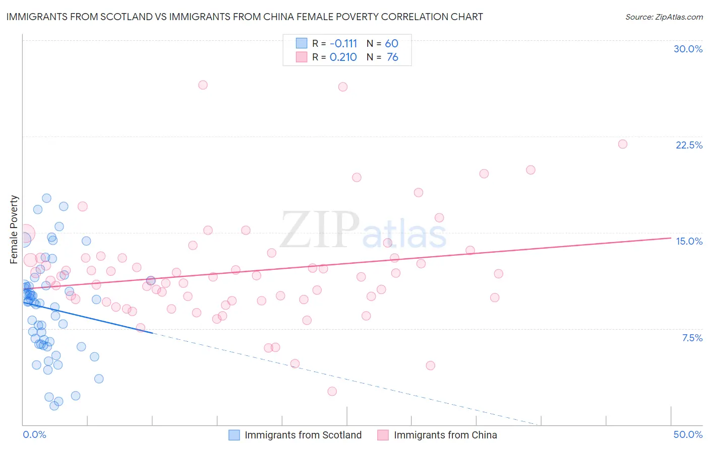 Immigrants from Scotland vs Immigrants from China Female Poverty