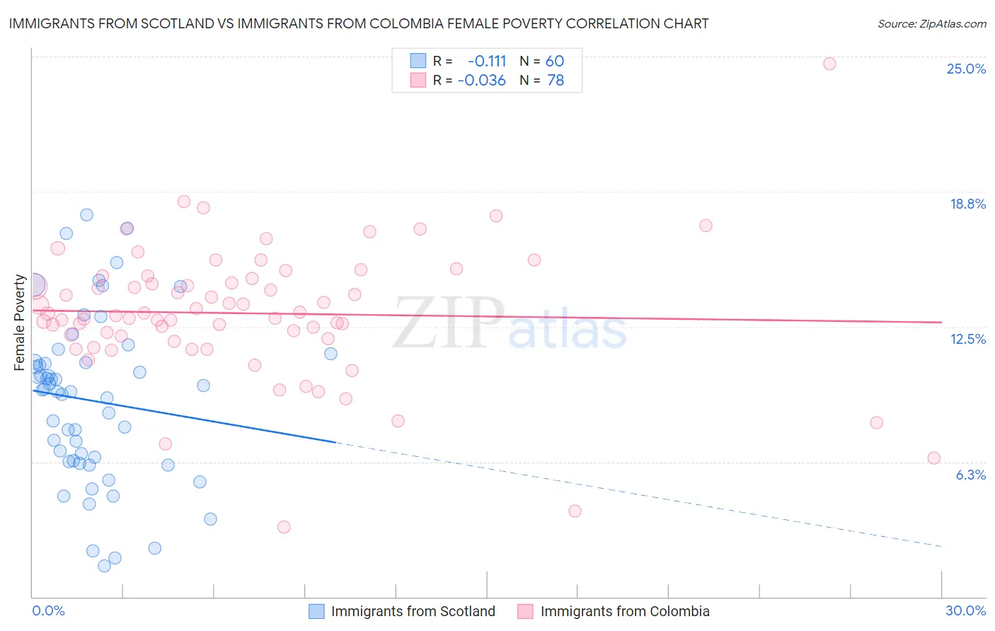 Immigrants from Scotland vs Immigrants from Colombia Female Poverty